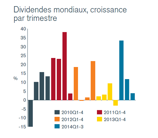 Les multinationales prennent soin de leurs actionnaires avec des dividendes records