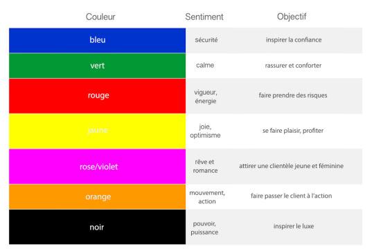 les couleurs, manuel de l’influence du consommateur Les couleurs ont une influence sur nos sentiments, pourquoi ne pas s'en servir dans sa stratégie?