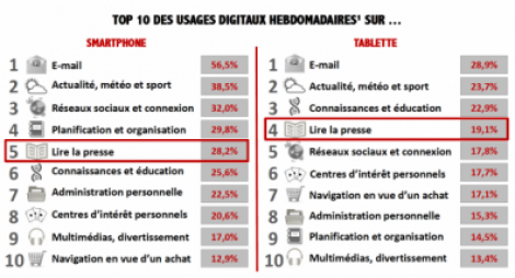 Les Français les plus riches, moins adeptes des achats sur mobile que de Facebook