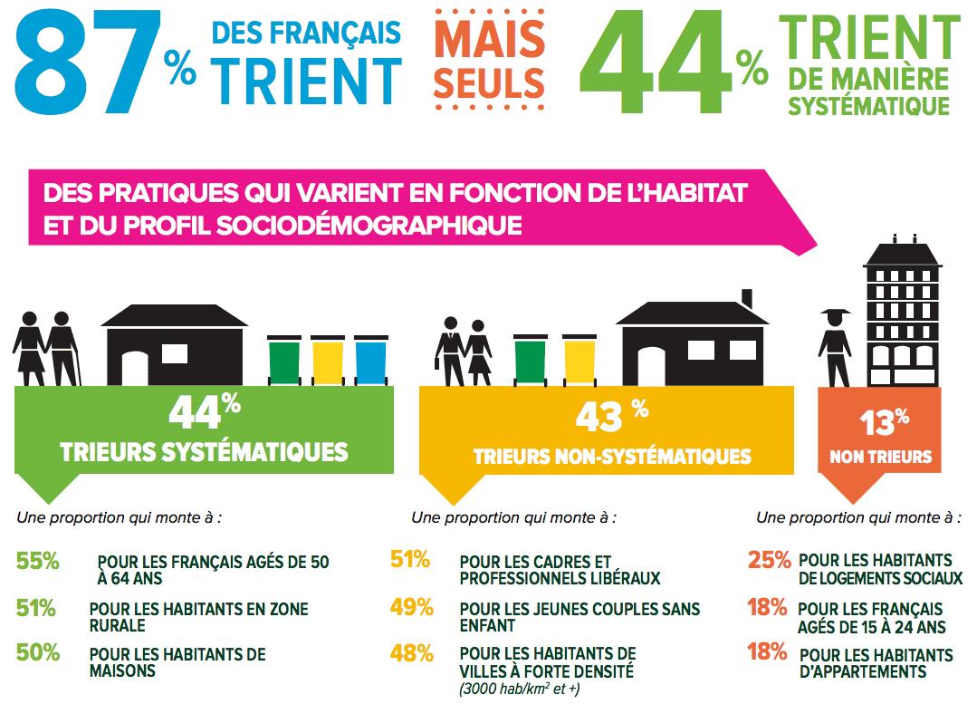 13 % de la population française ne trie pas. Cette catégorie est essentiellement urbaine.