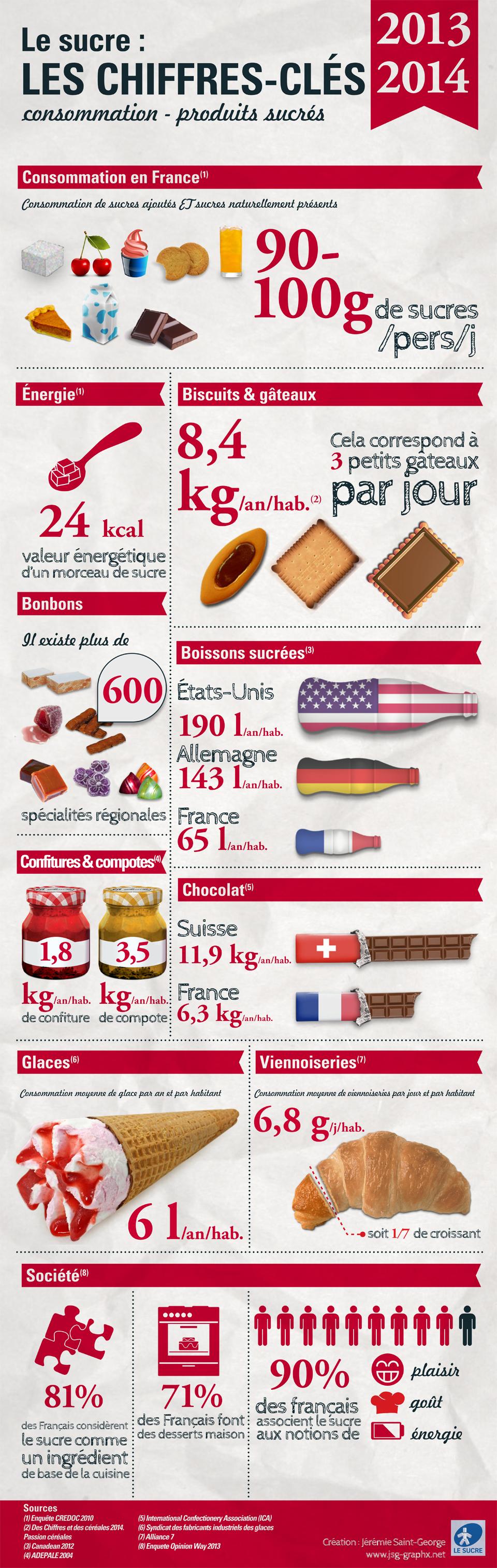 Consommation sucre France
