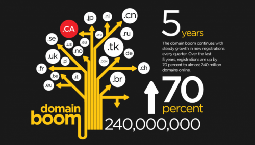 Les méthodes pour être sûr et certain de trouver un bon nom de domaine ! domain-boom-750x428