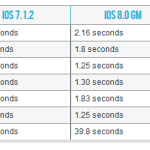 iOS 8.1.1 : les performances sur iPad 2 et iPhone 4S performances-ios-8.1.1-iphone-4s-ipad-2