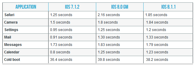 iOS 8.1.1 : les performances sur iPad 2 et iPhone 4S performances ios 8.1.1 iphone 4s ipad 2