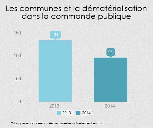 Communes et dématérialisation