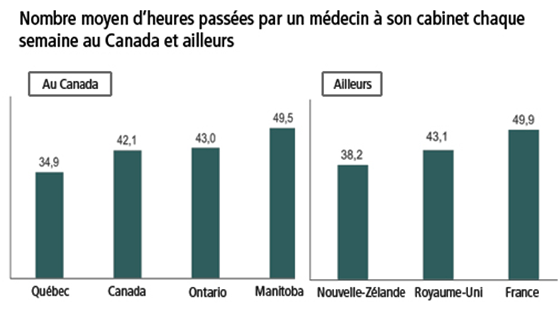 Médecins québécois : un sérieux problème de performance et de productivité !