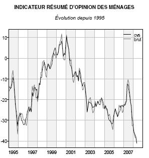 Le moral des ménages continue de s'effondrer Le moral des ménages continue de s'effondrer