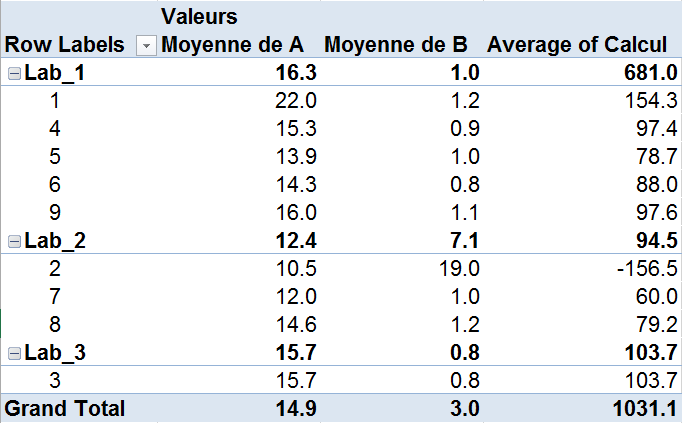 Tableau croisé dynamique