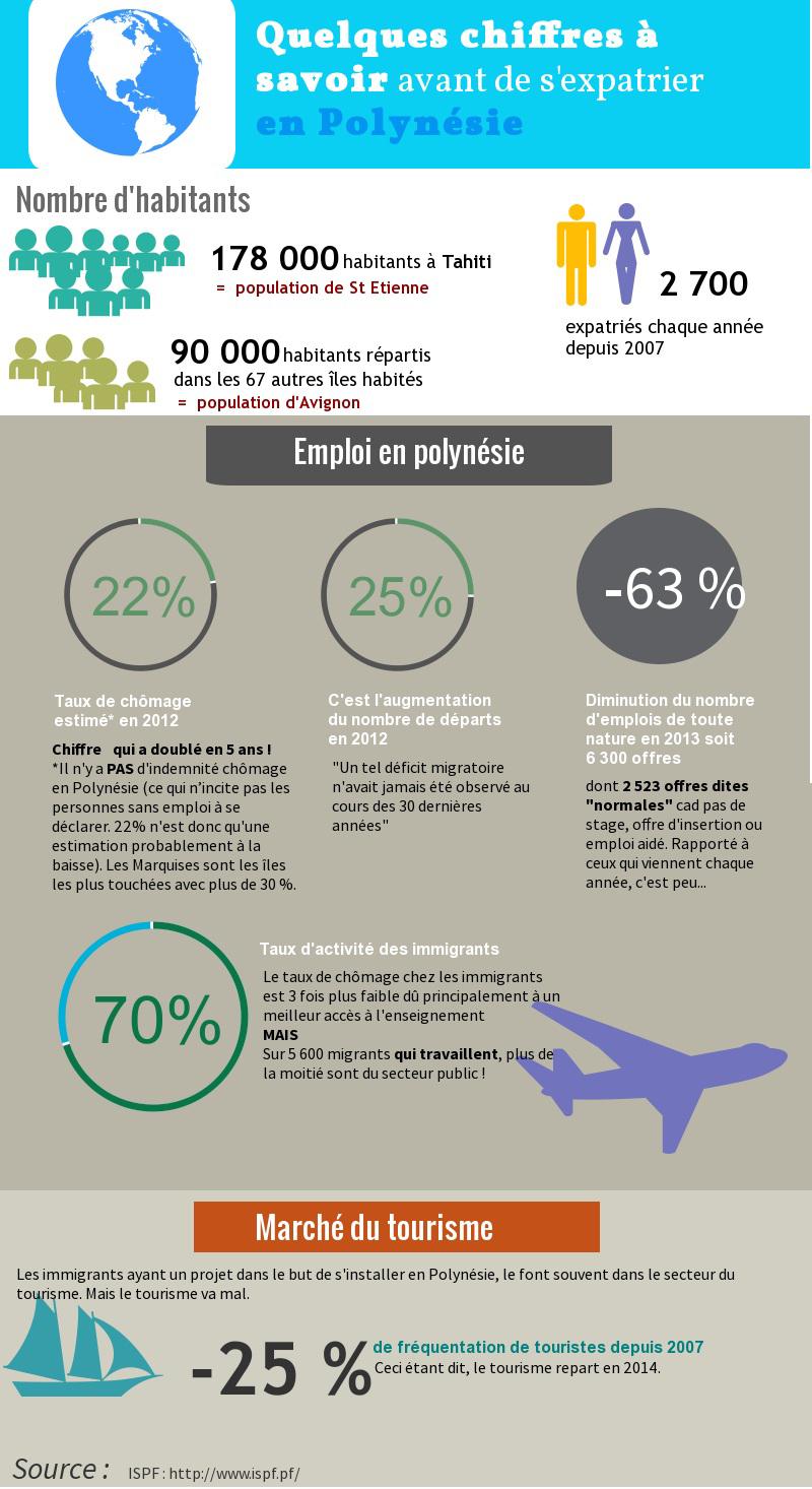 Vous pensez que partir vivre à Tahiti est viable ? lisez ceci infographie_tahiti