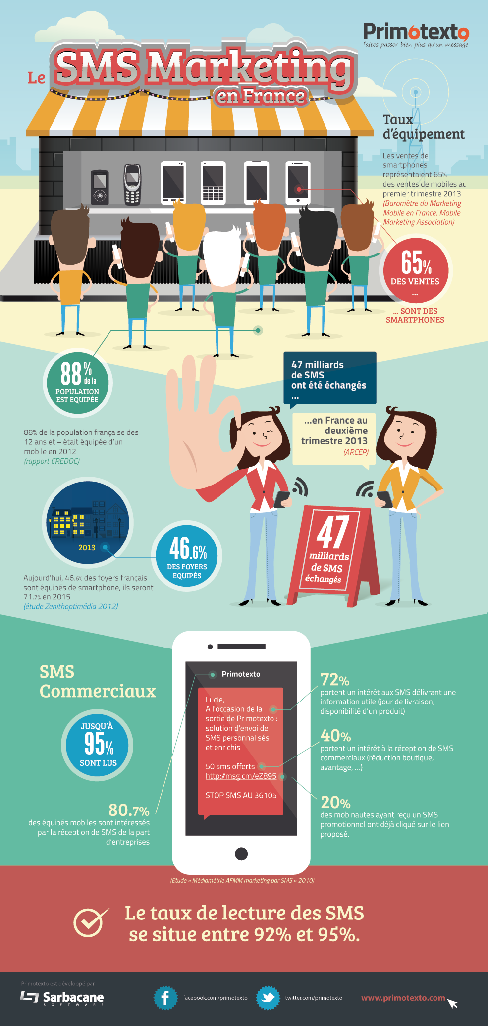 Le SMS marketing au profit de votre communauté Le SMS marketing au profit de votre communauté