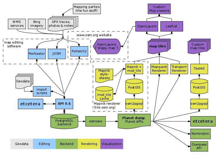 Le routage open-source, c’est maintenant Composants d'une architecture OSM