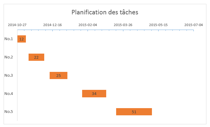 Graphique de Gantt