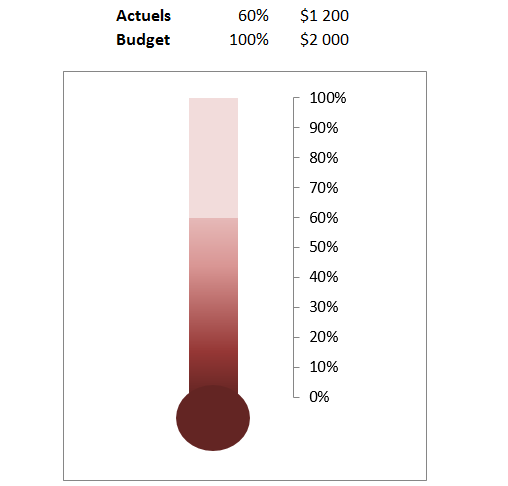 Graphique Excel Thermomètre