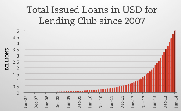 Lending-Club-Growth-June-2014.png