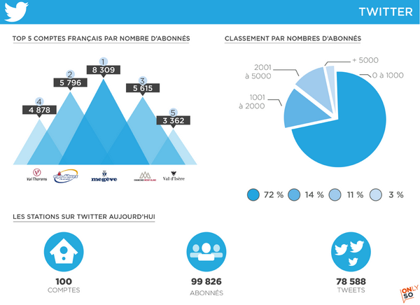 Infographie : Les stations de ski françaises sur les médias sociaux en 2014 Infographie : Les stations de ski françaises sur les médias sociaux en 2014