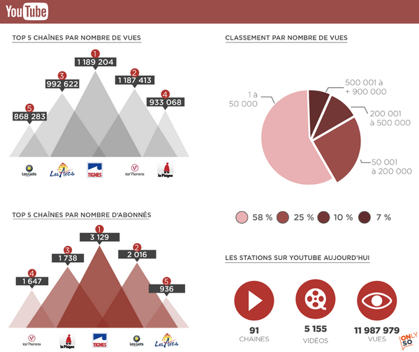 Infographie : Les stations de ski françaises sur les médias sociaux en 2014 Infographie : Les stations de ski françaises sur les médias sociaux en 2014