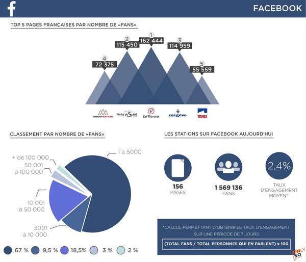 Infographie : Les stations de ski françaises sur les médias sociaux en 2014 Infographie : Les stations de ski françaises sur les médias sociaux en 2014