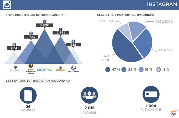 Infographie : Les stations de ski françaises sur les médias sociaux en 2014 Infographie : Les stations de ski françaises sur les médias sociaux en 2014