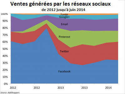 Le commerce social : ventes en ligne engendrées par les réseaux sociaux réseaux sociaux et commerce électronique