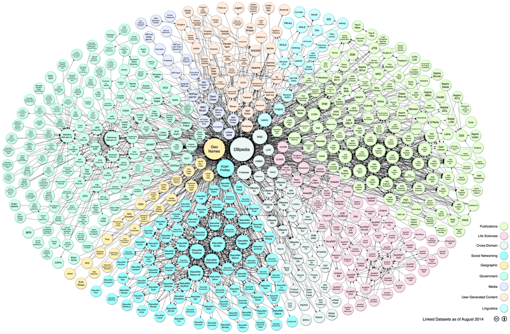 Le GGG, Graphe Global Géant, sera le futur du WWW Graphe Global Geant