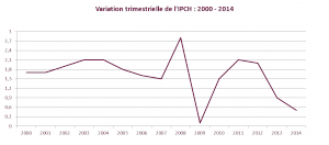 Graphique 2 Vers un Quantitative Easing Européen