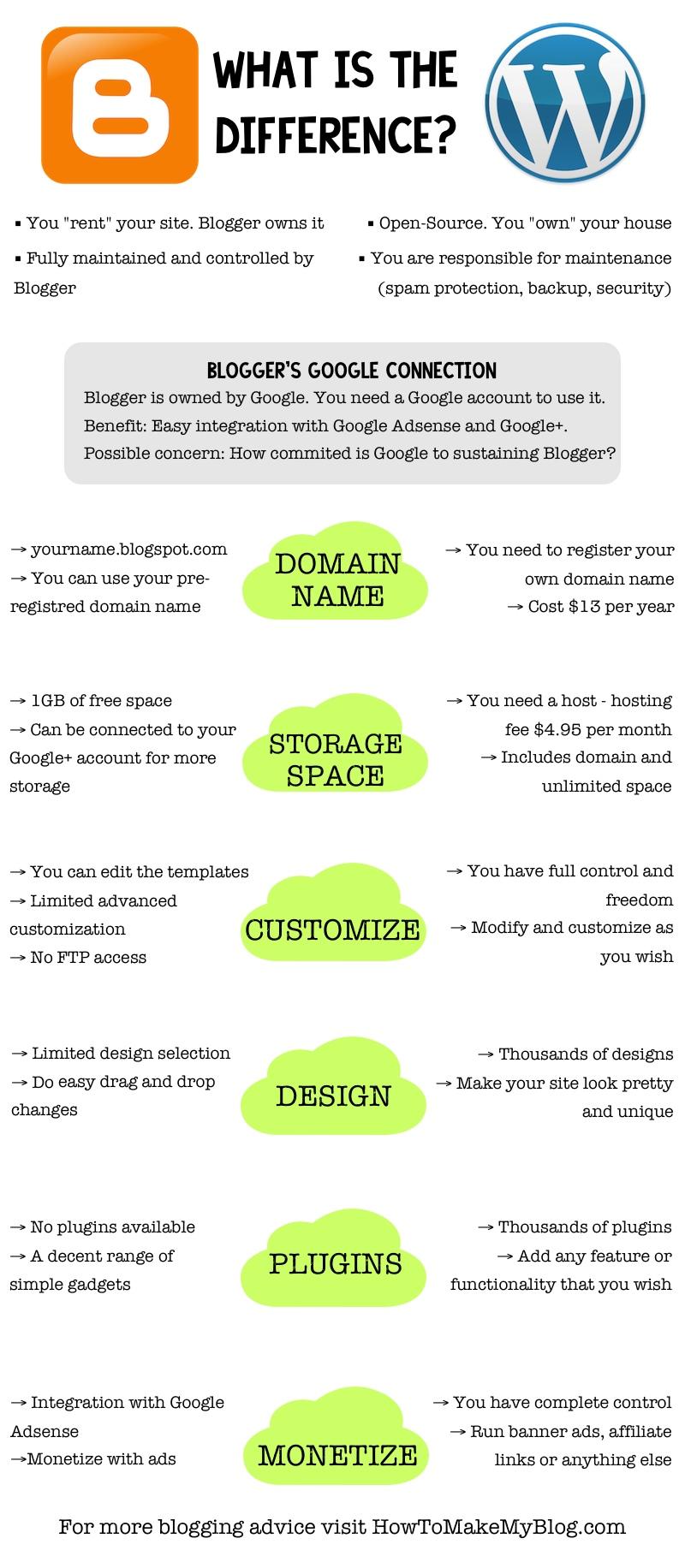 Blogger VS WordPress – comment choisir Blogger VS WordPress – comment choisir