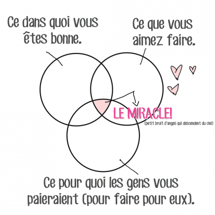 Comment trouver son idée d’entreprise + un exercice à télécharger gratuitement schema-cercles-demarrage-entreprise-conseils