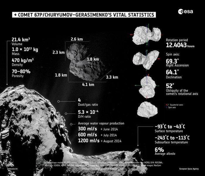 données clés sur la comète