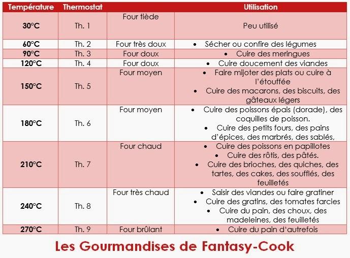 Températures du four et leurs utilisations Températures du four et leurs utilisations