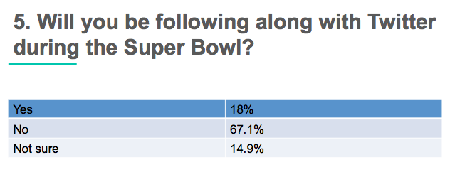 super bowl Facebook vs Twitter _3