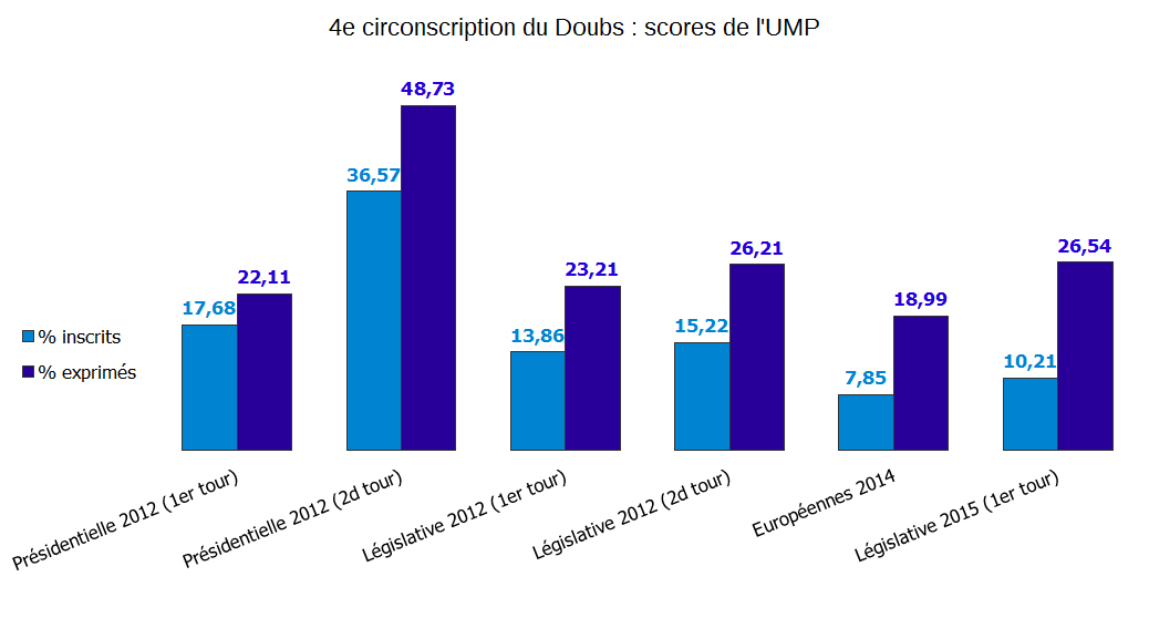 résultats UMP partielle doubs 2