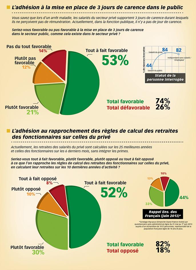 Les Français et les avantages de la fonction publique sondage enquêtes du contribuable