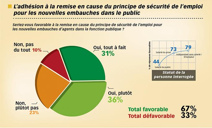Les Français et les avantages de la fonction publique sondage sécurité emploi fonctionnaires