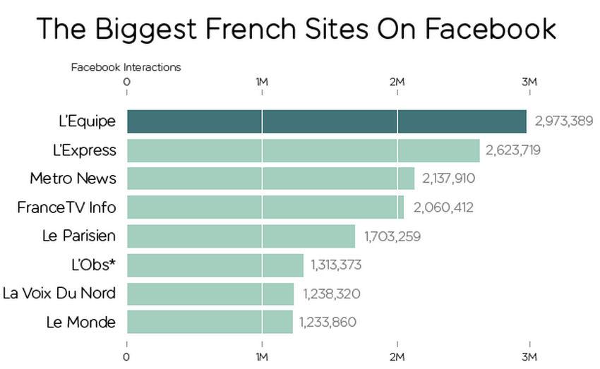 Avec 2.9 millions d’interactions au mois de décembre 2014, L'Equipe est le premier média français sur Facebook