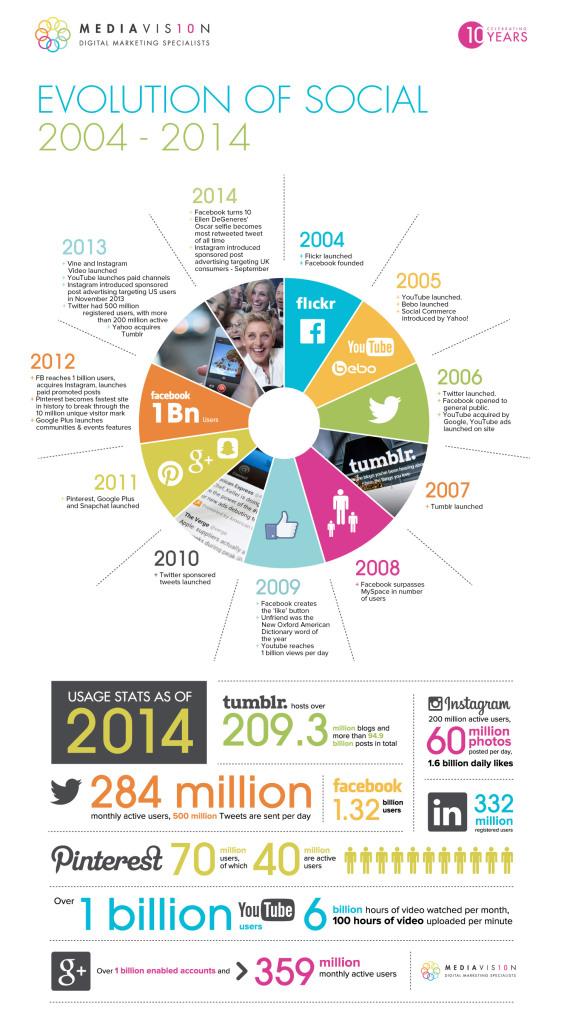10 ans de medias sociaux en 1 infographie