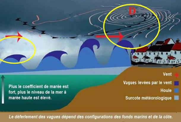 Les scientifiques mettent en garde en prévision de la « marée du siècle » tempete-houle