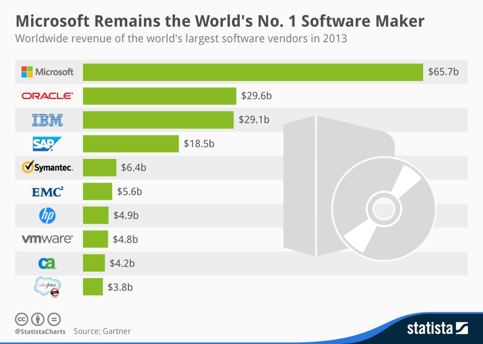 Top 10 des plus grands vendeurs de logiciels au monde [Infographie]