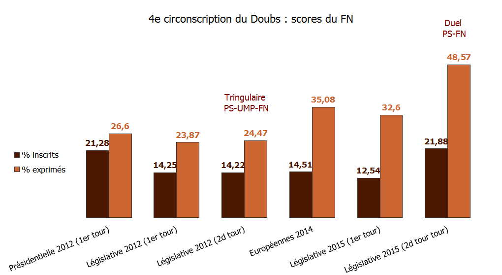 Le second tour de l’élection législative partielle dans le Doubs : la courte victoire du PS Evolutions score FN
