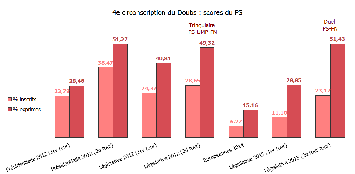 Le second tour de l’élection législative partielle dans le Doubs : la courte victoire du PS Evolutions score PS