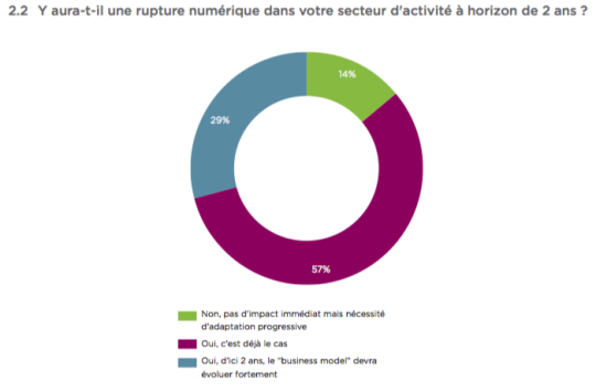Que faut-il retenir du baromètre de la transformation digitale ? Source : CSC Baromètre de la transformation digitale
