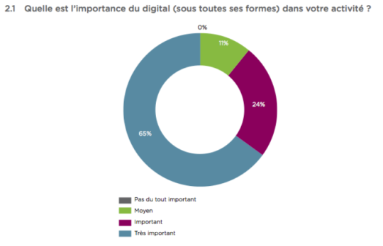 Que faut-il retenir du baromètre de la transformation digitale ? Source : CSC - Baromètre de la transformation digitale