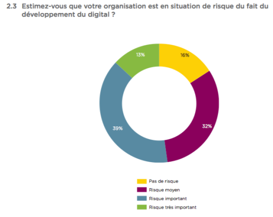 Que faut-il retenir du baromètre de la transformation digitale ? Source : CSC - Baromètre de la transformation digitale