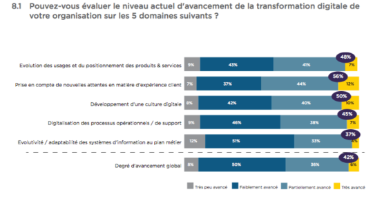 Que faut-il retenir du baromètre de la transformation digitale ? Source : CSC - Baromètre de la transformation digitale