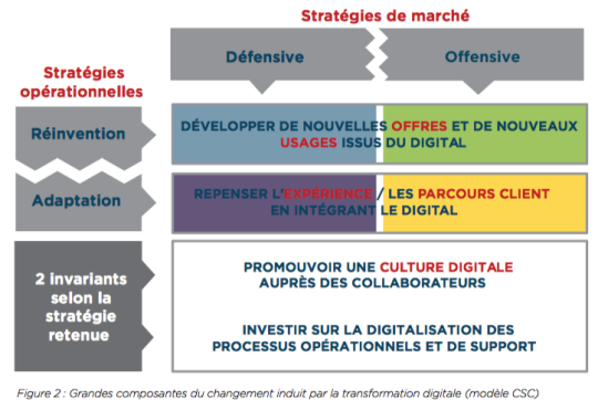 Que faut-il retenir du baromètre de la transformation digitale ? Source : CSC - Baromètre de la transformation digitale