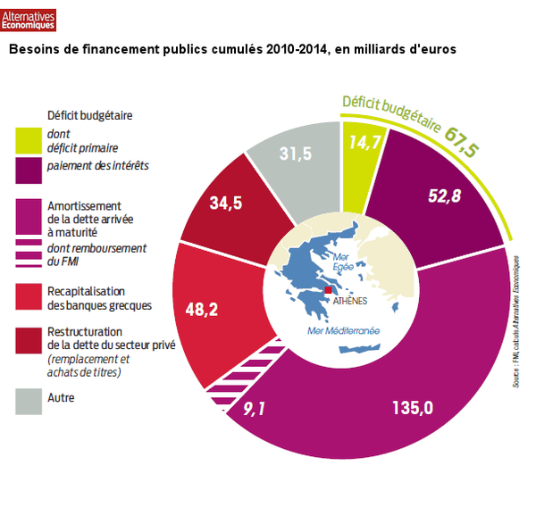 Une annulation de la dette grecque n'aurait pas d'effet sur les impôts en France Permalien de l'image intégrée
