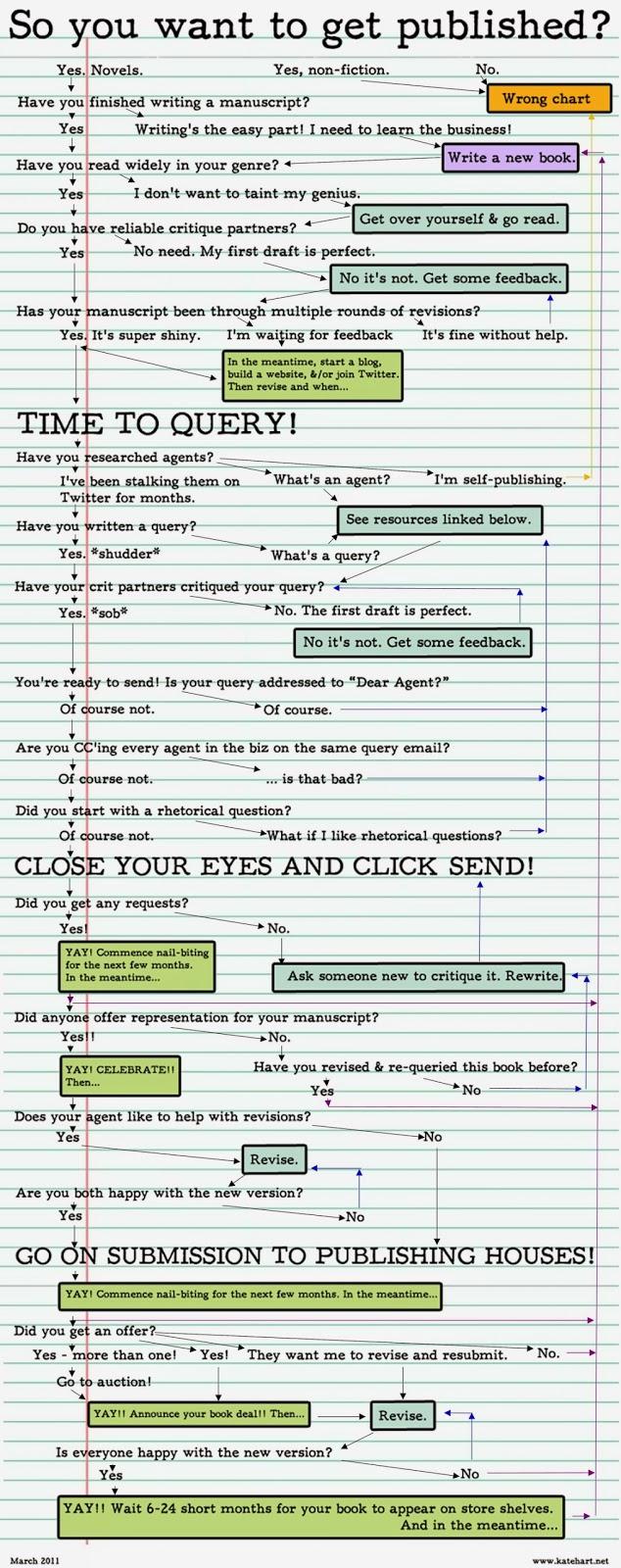 Se faire publier en 15 étapes get published