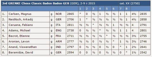 Echecs : le classement final après 7 rondes © Chess & Strategy Echecs : le classement final après 7 rondes © Chess & Strategy