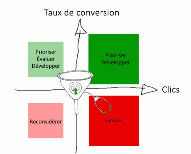 Google Analytics, les bonnes feuilles du rapport AdWords Treemaps google-analytics-adwords-treemaps-analyse-rectangle