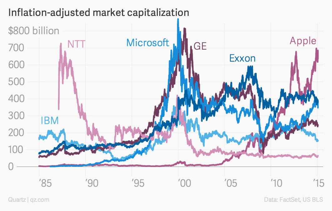 Capitalisation boursière de certaines des plus importantes entreprises des 30 dernières années.