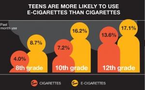 E-CIGARETTE: Son usage dépasse le tabac chez les jeunes – NIDA/AAAS